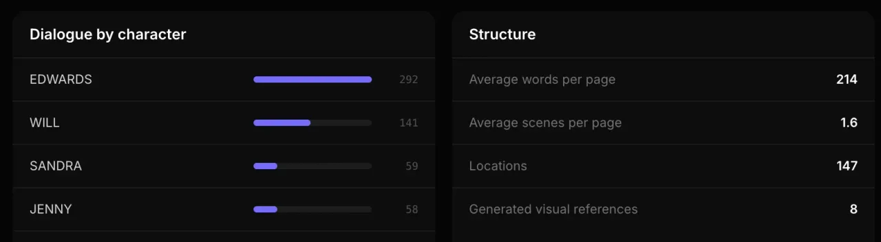 Live screenplay statistics in Melies: dialogue counts per character and structure metrics like words per page and locations