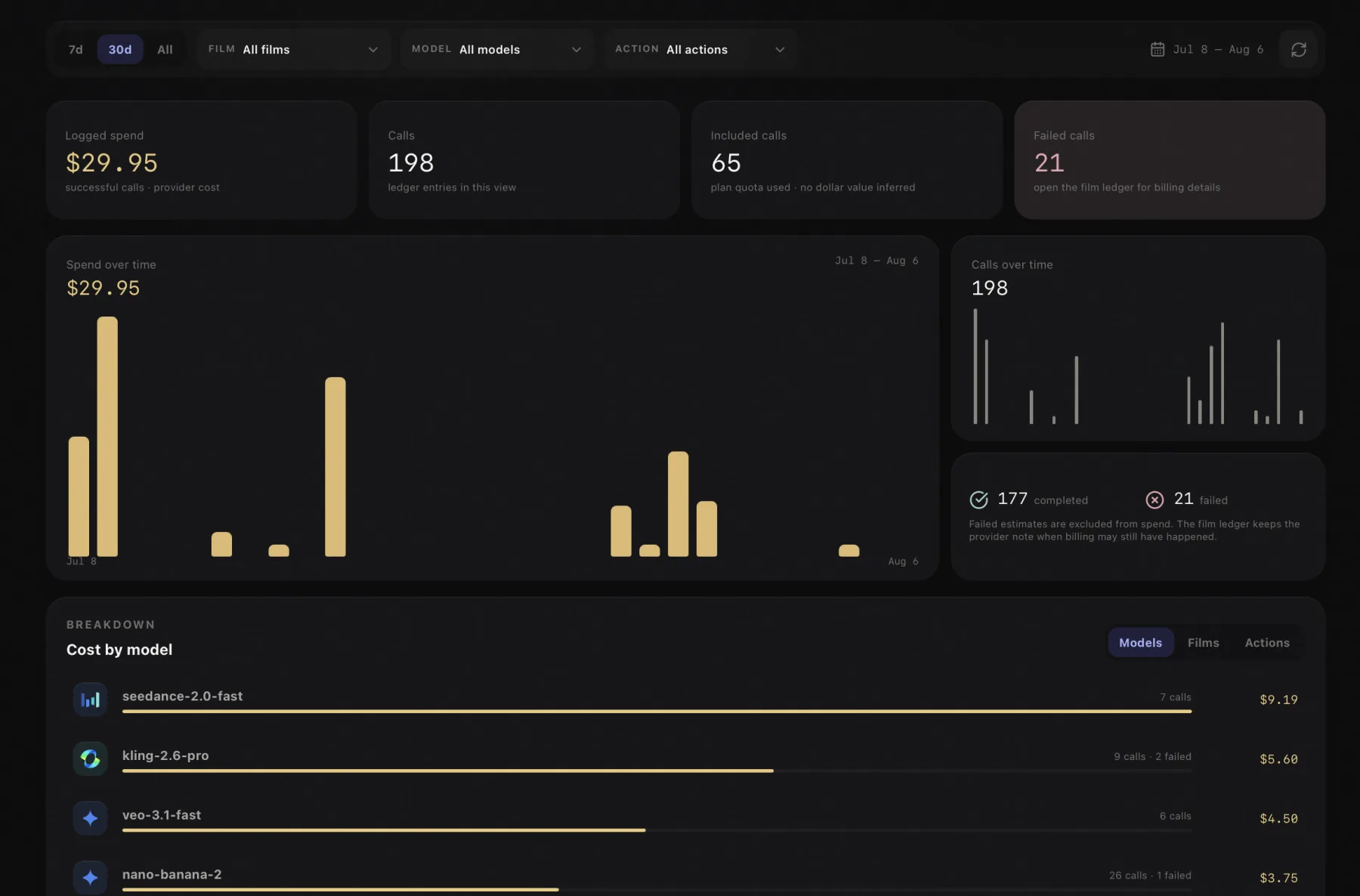 VibeFilm spend ledger showing provider costs by model, film, and action